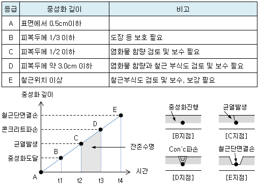 콘크리트 탄산화(중성화) 3
