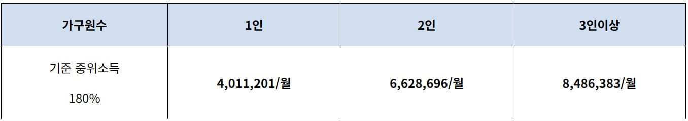 기준 중위소득 180%