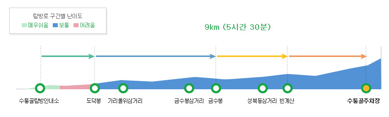 수통골등고선