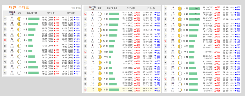 2022년 4, 5월 태안 물때표, 만조 간조 시각, 물때표 보는법