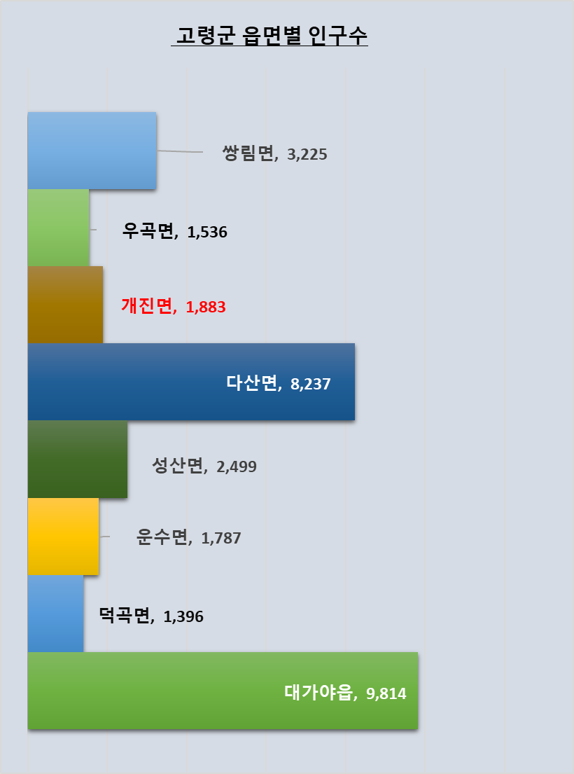 고령군 읍면별 인구수