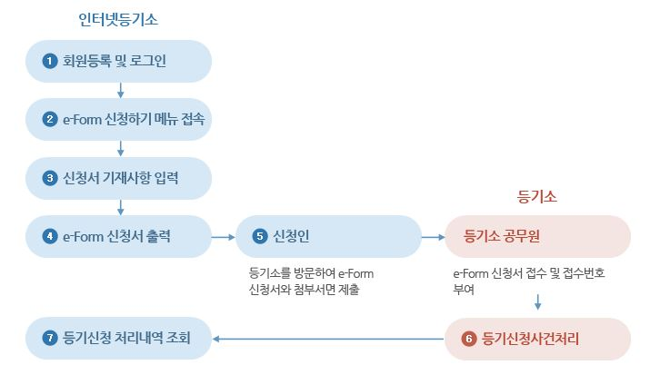 [e-form 신청 절차]