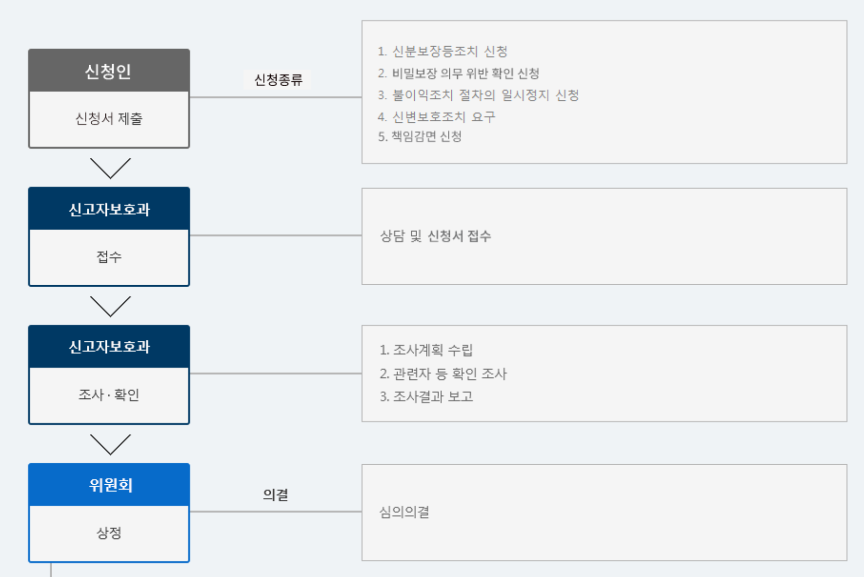 신고자 보호 절차