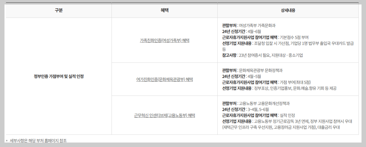 근로자 휴가지원사업 사업 내용 및 신청 방법