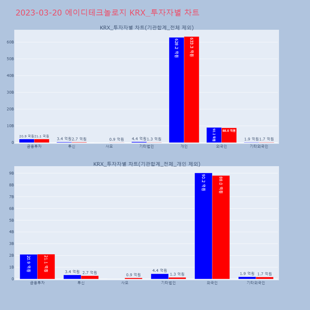 에이디테크놀로지_KRX_투자자별_차트