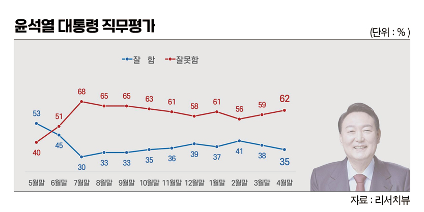 윤석열 지지율