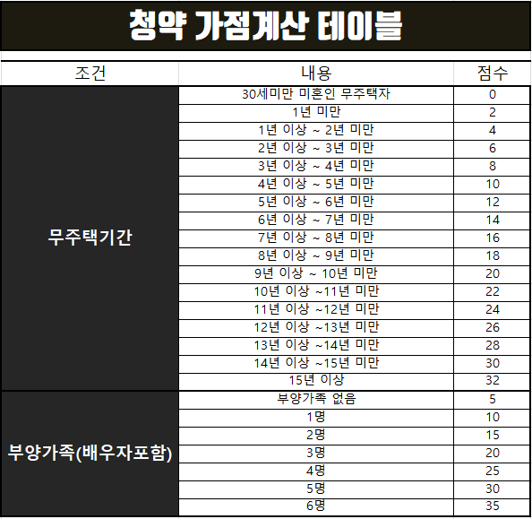  청약통장 1순위 조건과 청약가점제 계산 테이블.
