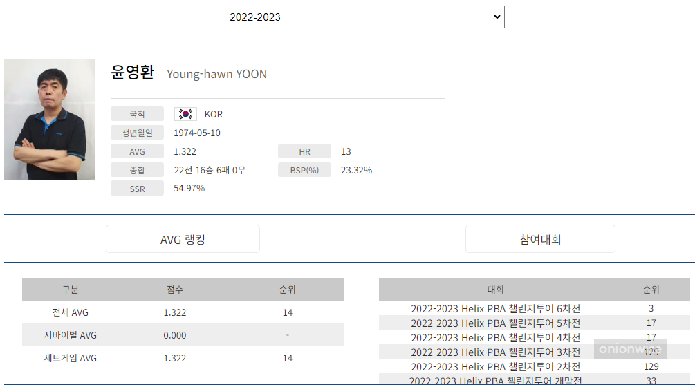 프로당구 2022-23시즌, 윤영환 당구선수 PBA 투어 경기지표