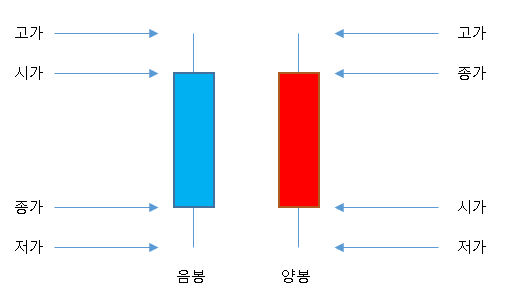  주식 차트 분석 [1]
