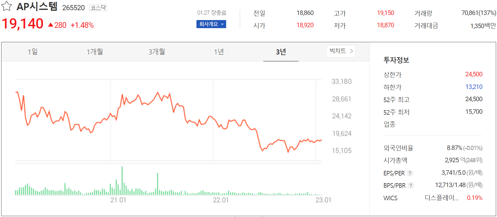 AP시스템 - 주가 정보(2023.01.27)