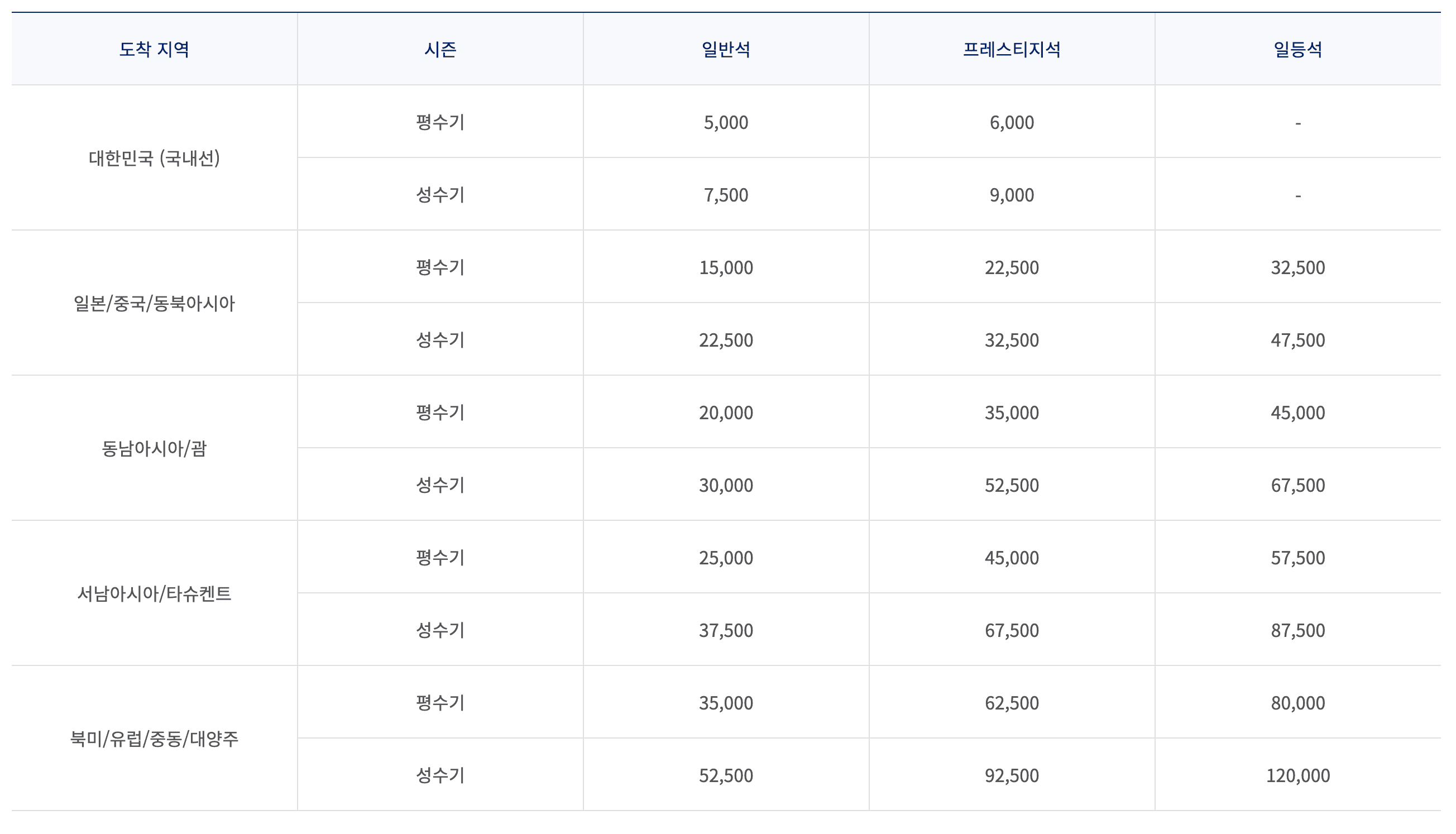 현대카드 대한항공카드 마일리지 공제표