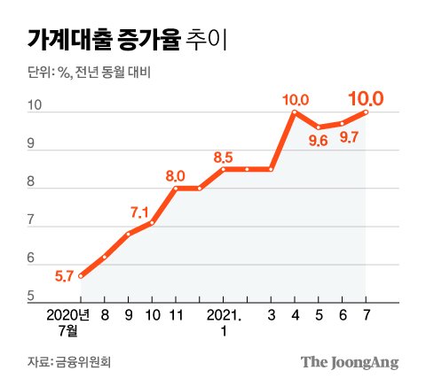 가계대출 증가 추이