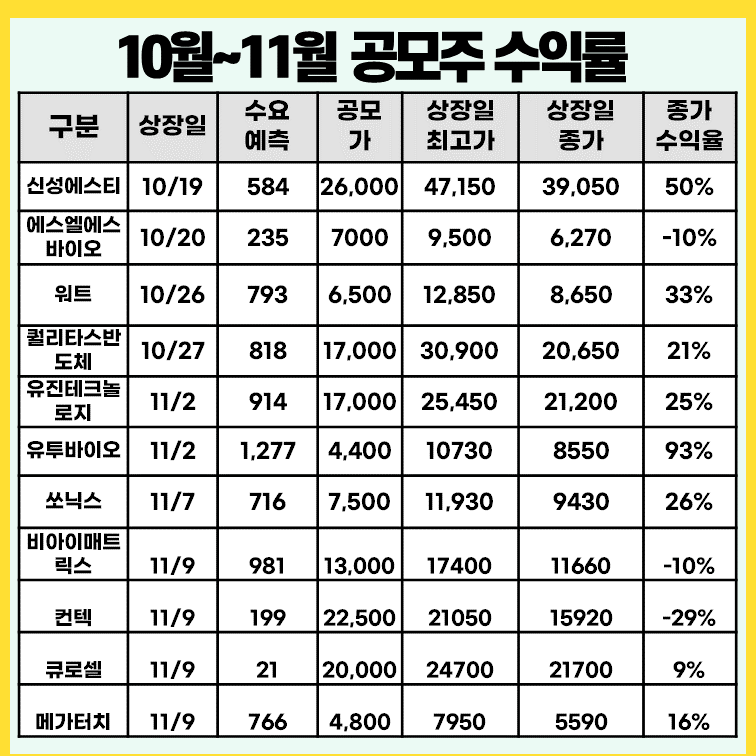 10월-11월-공모주-상장일-수익률