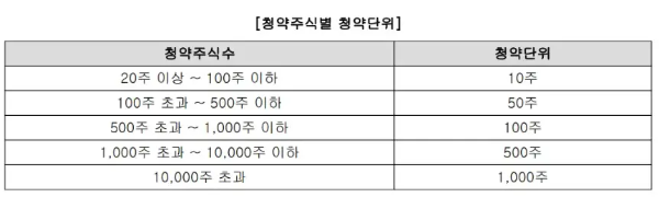 코셈-청약단위