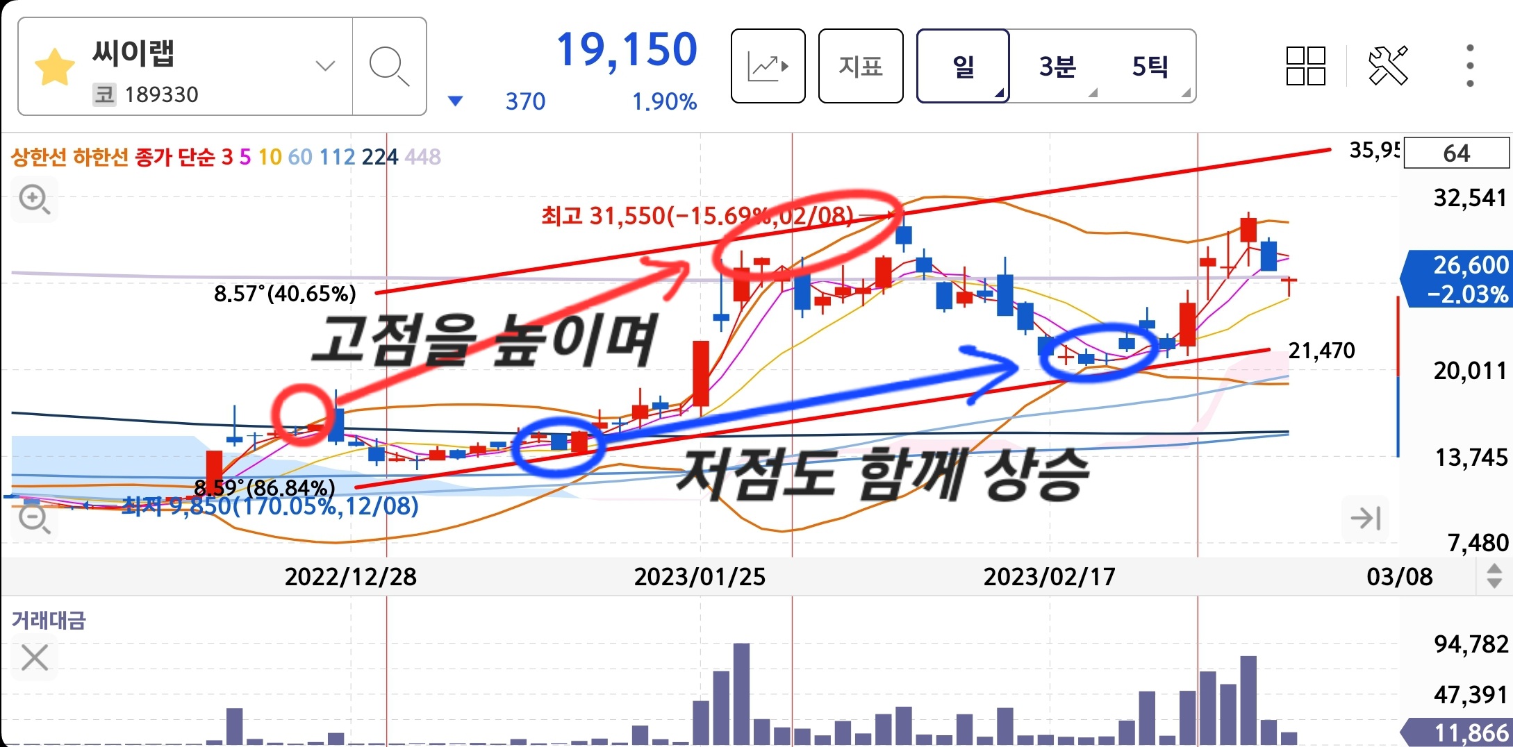 씨이랩 일봉차트 단기흐름 분석