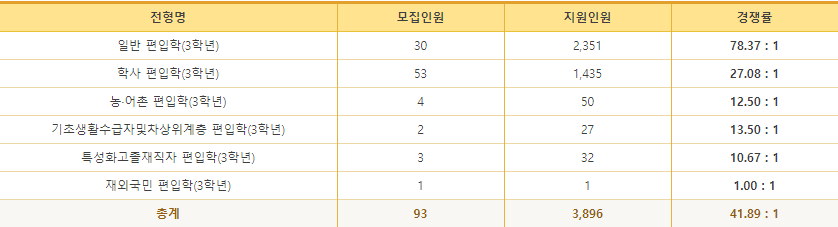  2021 숭실대학교 편입 경쟁률 최종