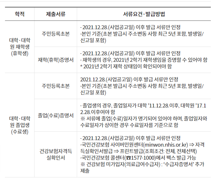 2022 상반기 경기도 대학생 학자금 대출이자 신청방법 대상