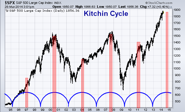 키친 Cycle 과 S&P500 지수