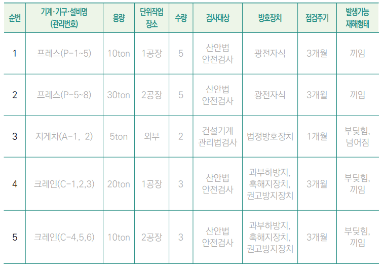 위험기계 기구 설비의 목록 작성 예시 표 사진입니다. 표 항목으로는 설비명&#44; 용량&#44; 단위작업 장소&#44; 수량&#44; 검사대상&#44; 방호장치&#44; 점검주기&#44; 발생가능 재해형태로 구성되어 있습니다. 내용으로는 프레스&#44; 10ton&#44; 1공장&#44; 5&#44; 산업안전보건법 안전검사&#44; 광전자식&#44; 3개월&#44; 끼임으로 작성되어 있는 표 사진입니다.