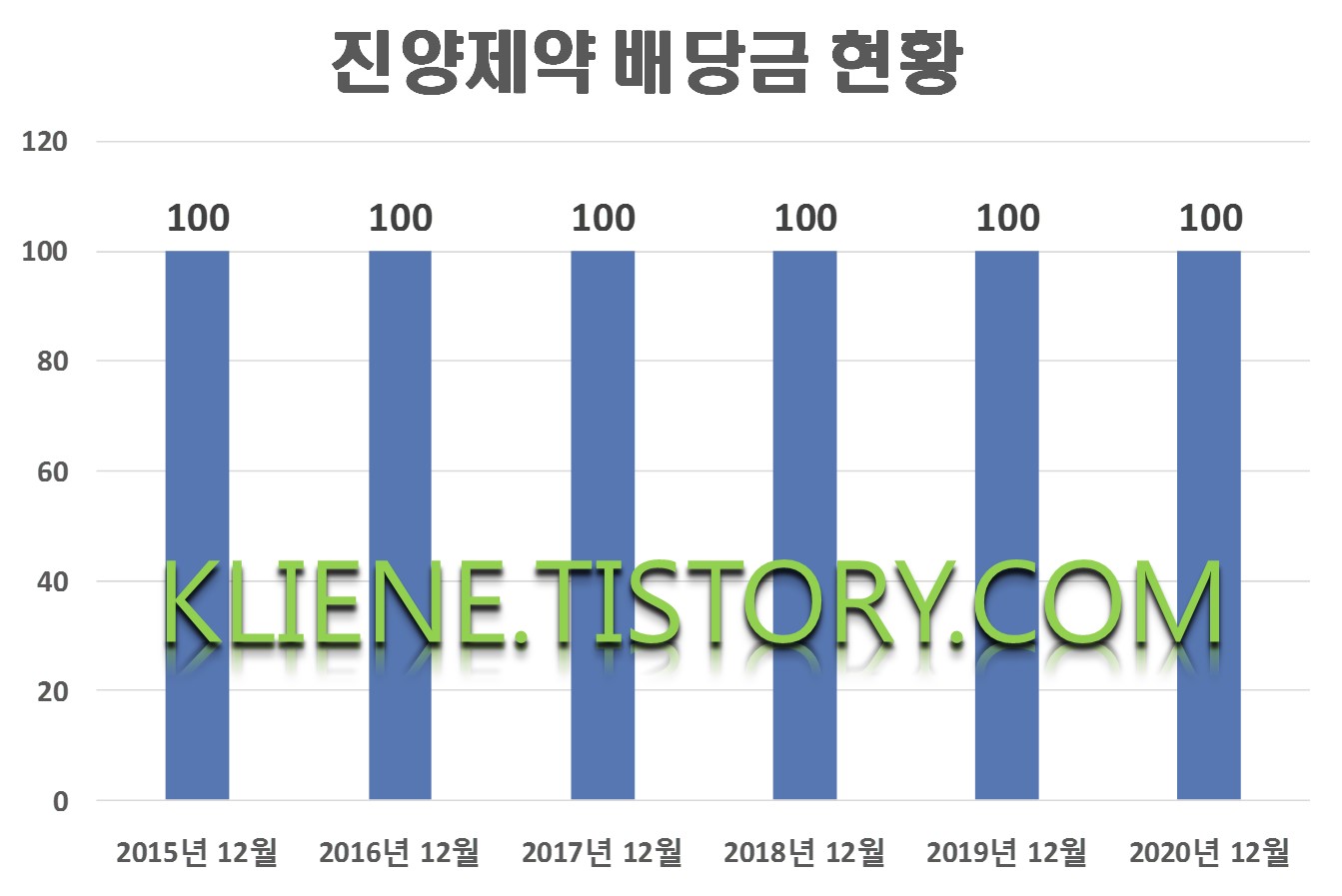  진양제약 배당금