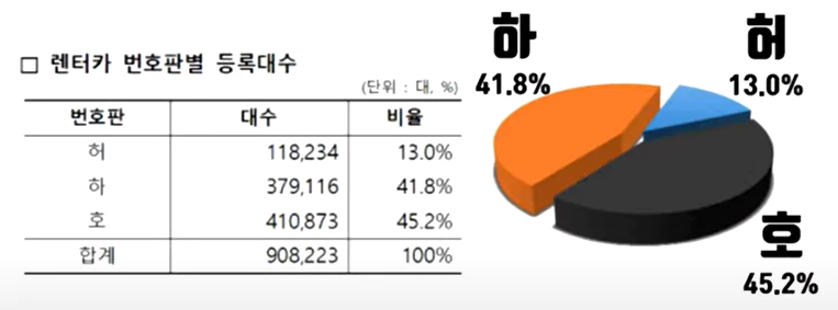 차량 번호판의 제한 (하&amp;#44; 허&amp;#44; 호)