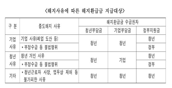 해지사유에-따른-지급-대상