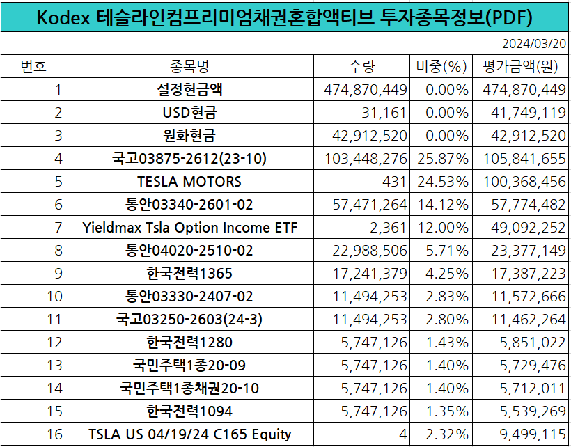 Kodex 테슬라인컴프리미엄채권혼합액티브 ETF 구성종목