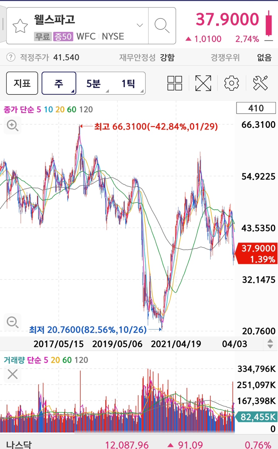 웰스파고 주가/차트
