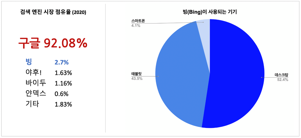 검색엔진 시장 점유율