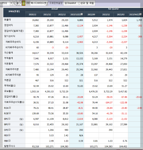 에스디바이오센서의 재무제표