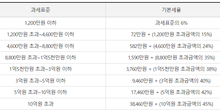 연말정산 산출세액=과세표준 x 기본세율(왼쪽-소득공제&#44; 오른쪽-세액공제)