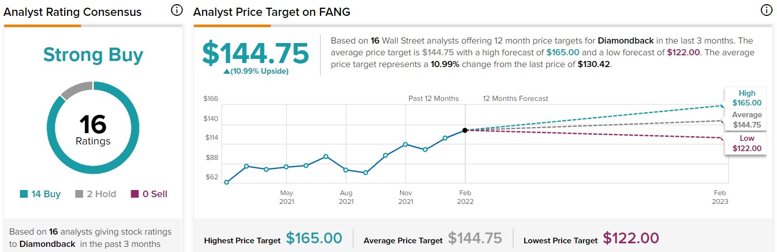 FANG 목표주가