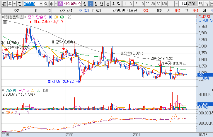 해성옵틱스-주가-흐름-차트