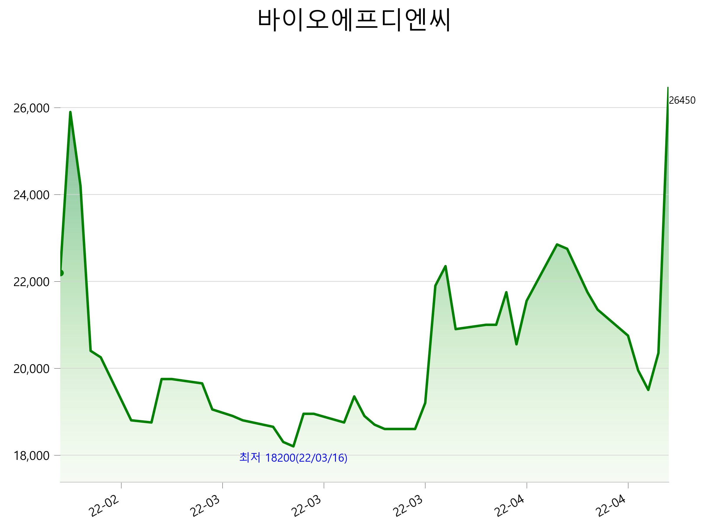  바이오에프디엔씨 주가 상한가 이유