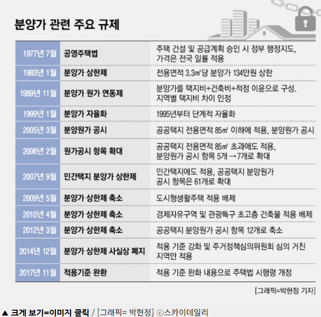 분양가 규제 역사