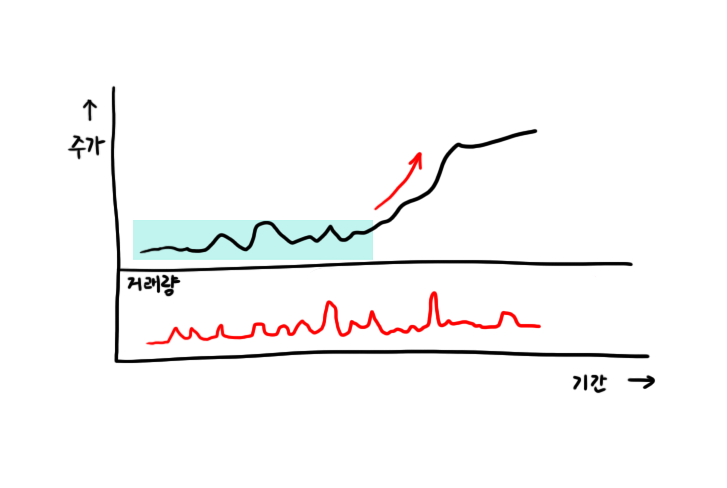 주가 횡보 거래량 감소 증가 반복