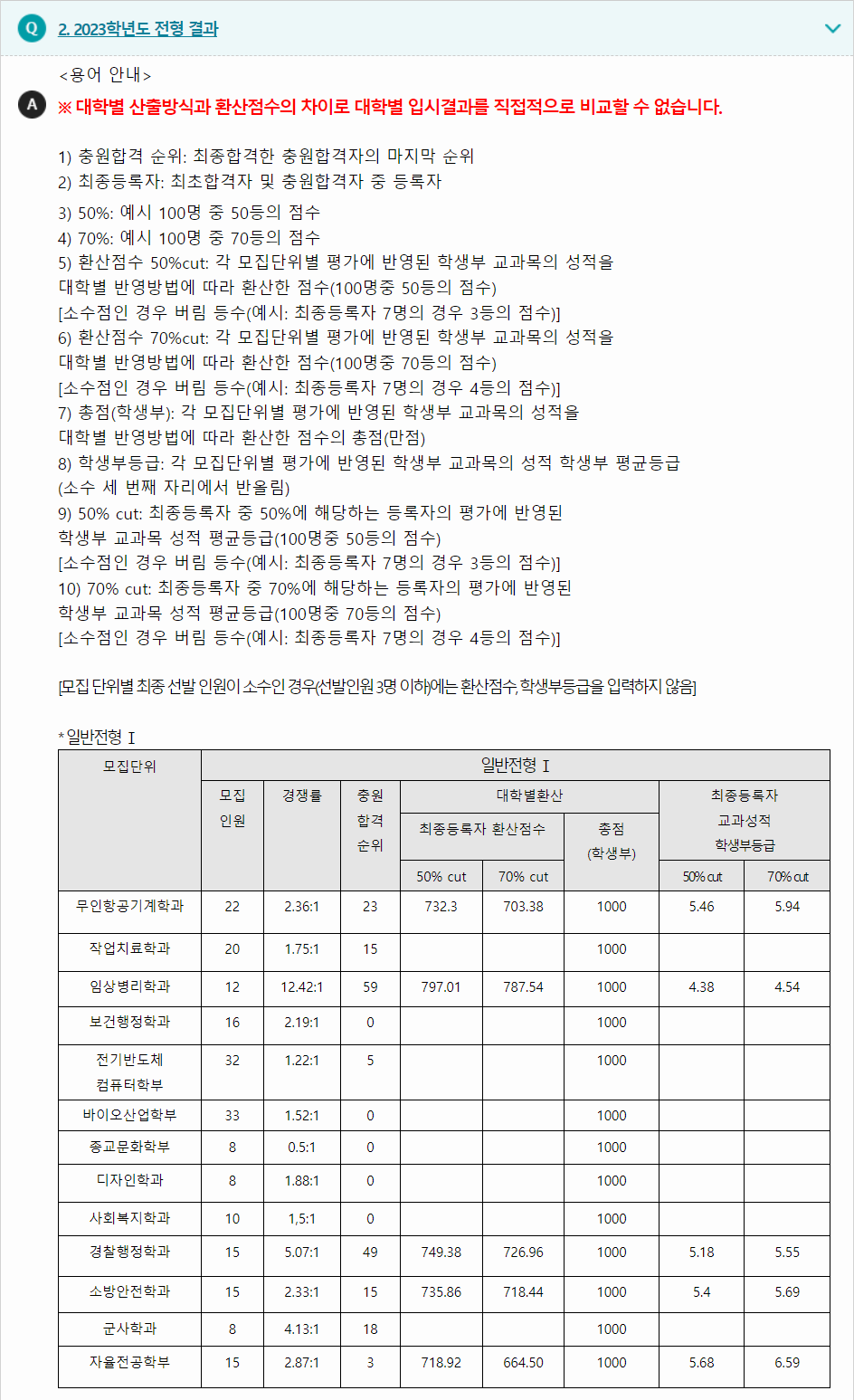 2023학년도 중원대학교 학생부교과전형 전형 결과