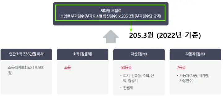  건강보험 지역가입자 보험료 산정, 계산 기준 : 소득, 재산, 자동차