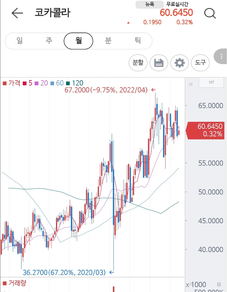 코카콜라 주식 월봉차트
