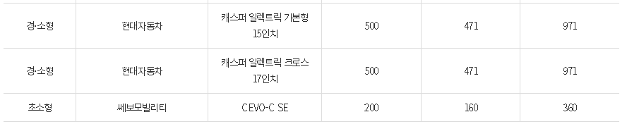 2025 전주시 모델별 보조금