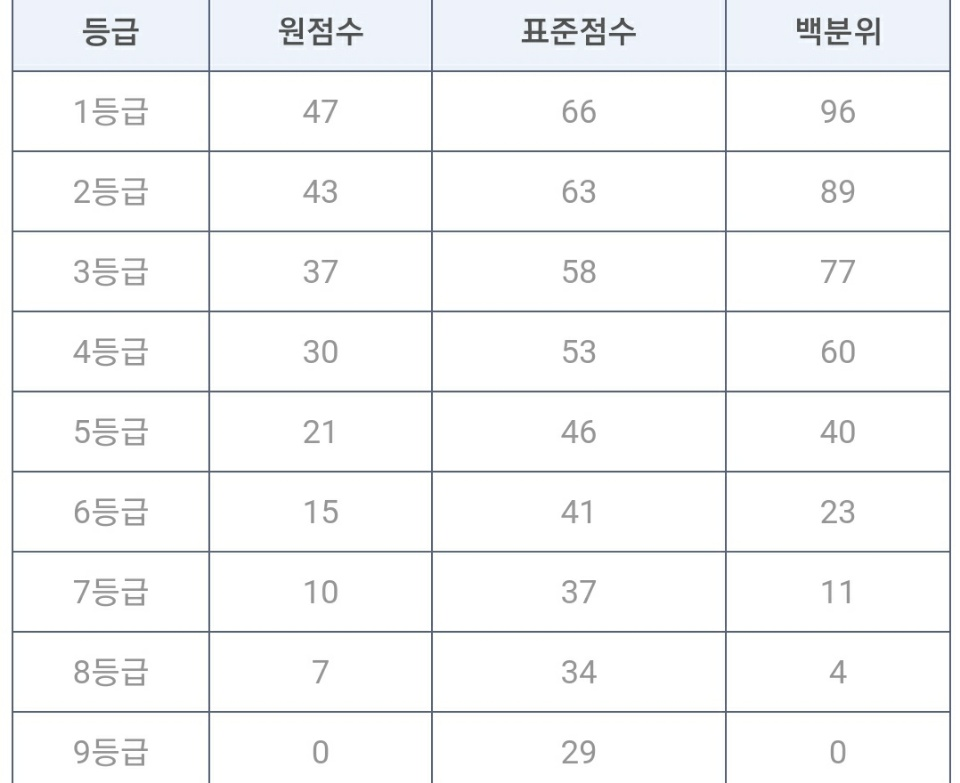  2020 고3 6월 모의고사 화학1 문제 풀이 및 해설과 총평(화1 예상 등급컷 분석)