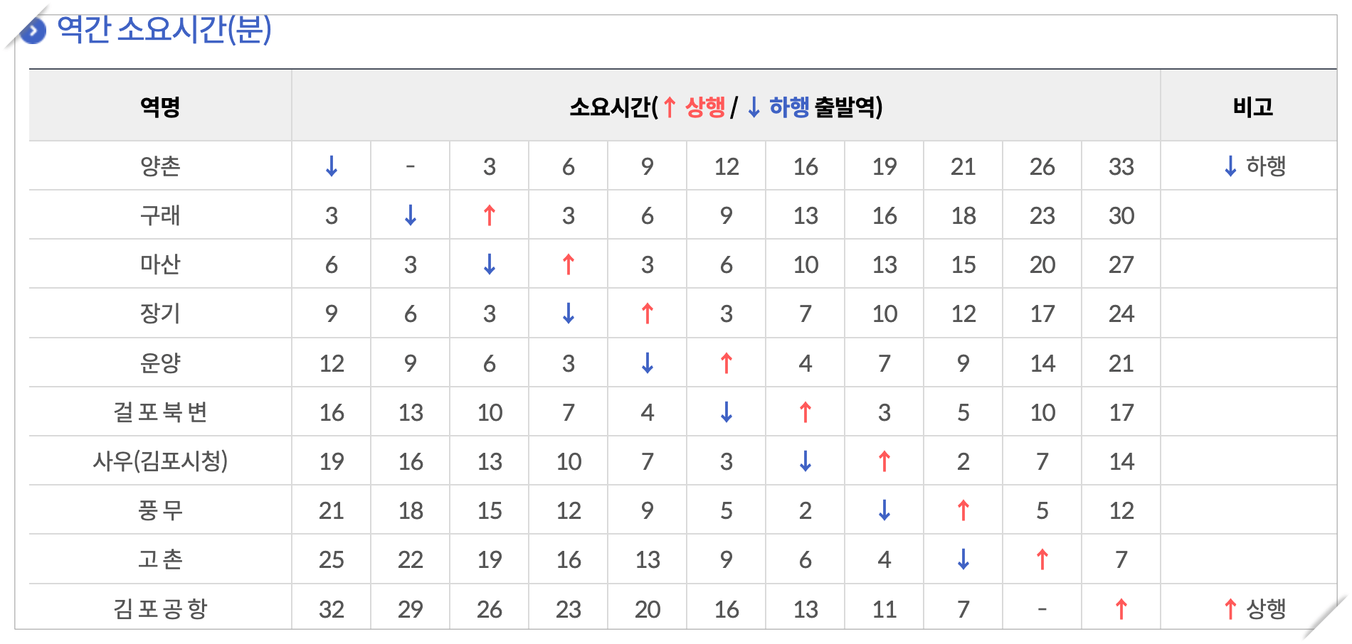 김포 지하철 노선도 상행 시간표