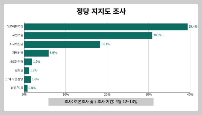 여론조사꽃-정당지지도