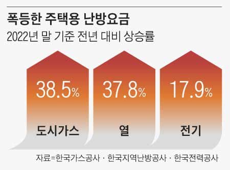 난방비 3배가 끝 아니다

文정부가 떠넘긴 폭탄&#44; 올해 더 커진다