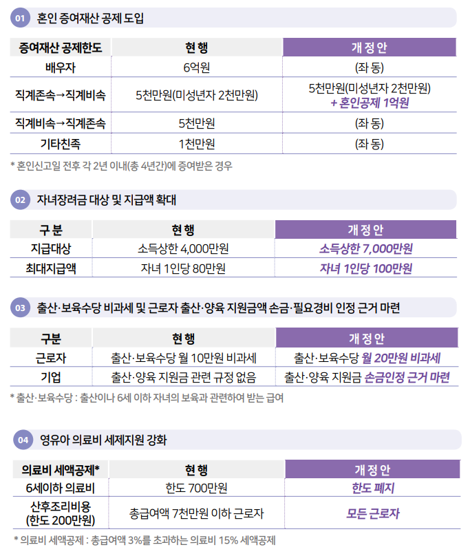  2023년 세법개정안 #6#결혼·출산·양육 지원(혼인증여재산공제)