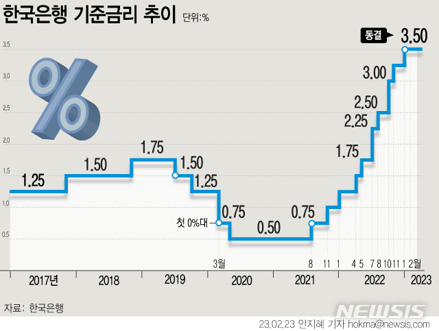  한은 금통위, 기준금리 3.5%로 동결