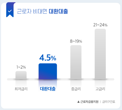 채무통합지원센터 비대면 대환 대출 신청 특징