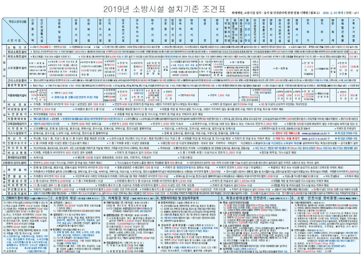  특정소방대상물의 소방시설의 종류(소방시설조견표) 및 소방시설 설치방법(화재안전기준)