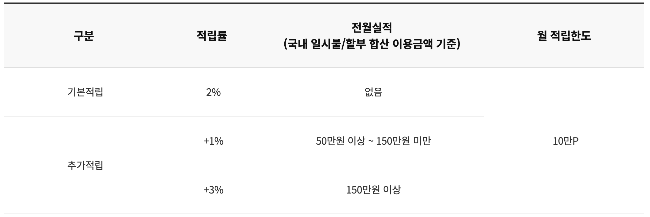 농협 zgm.지금휴가중 카드 해외 이용금액 적립