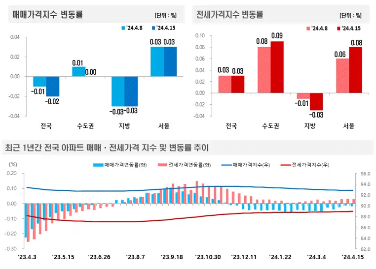 매매&#44;전세 가격지수 변동률